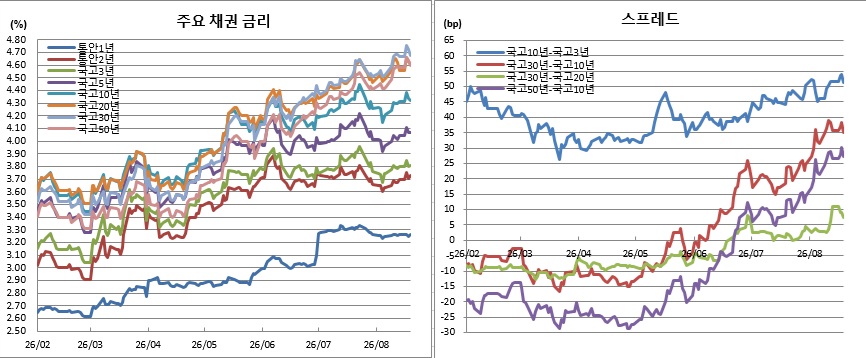 (금융투자협회)