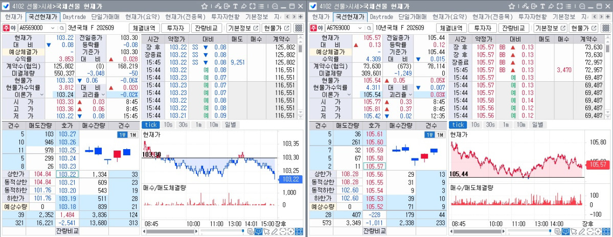 ▲20일 국채선물 장중 흐름. 왼쪽은 3년선물, 오른쪽은 10년선물 (체크)