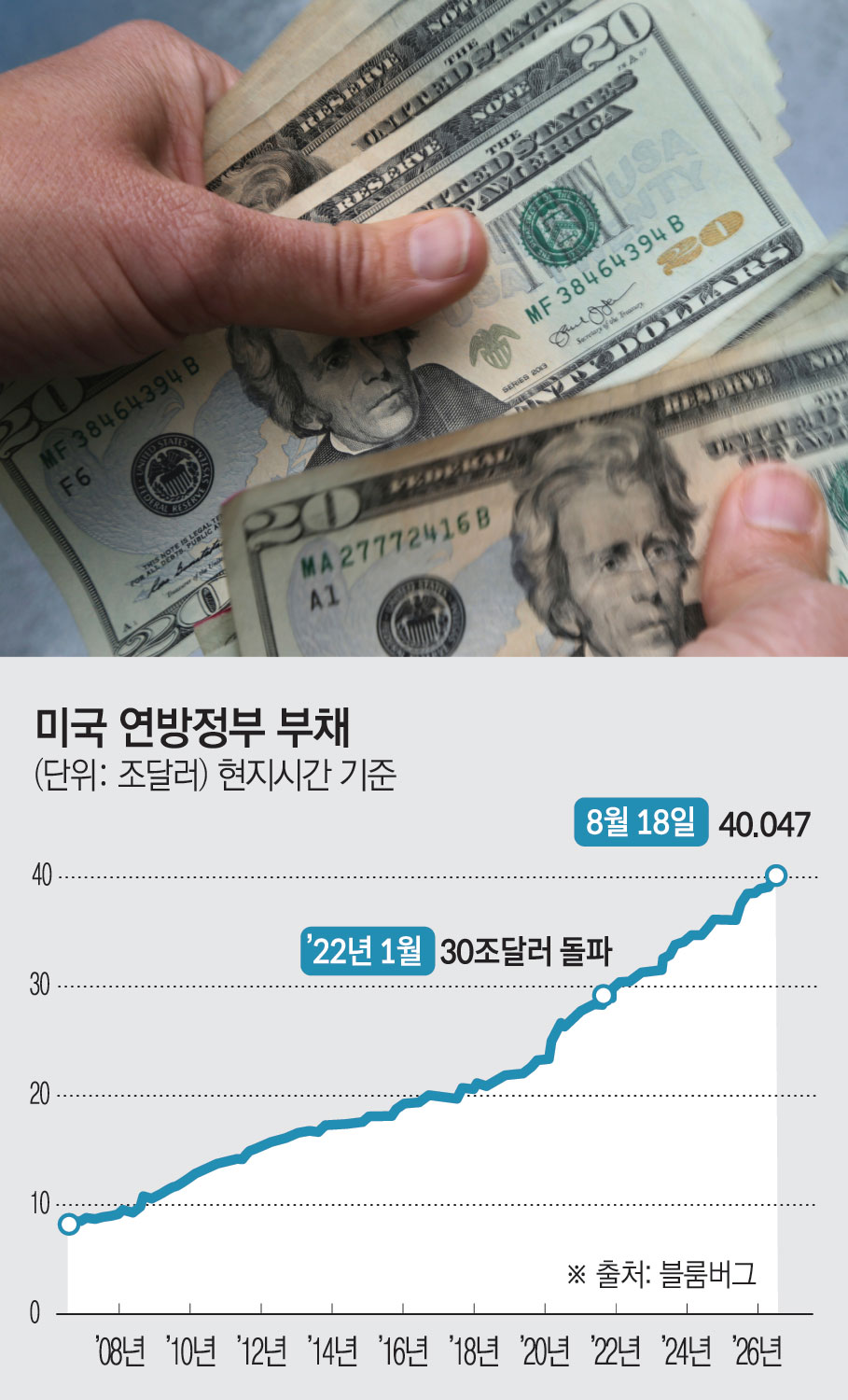 ▲미국 20달러 지폐. (AP연합뉴스)