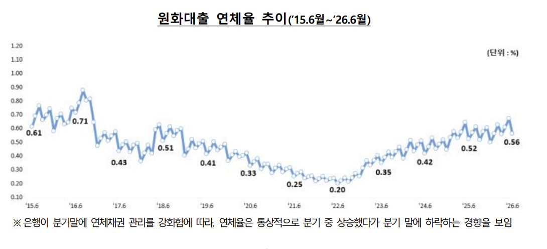 ▲원화대출 연체율 추이. (사진제공=금융감독원)