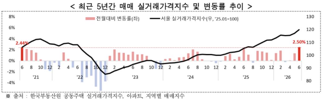 ▲최근 5년간 매매 실거래가격지수 및 변동률 추이 (자료제공=서울시)