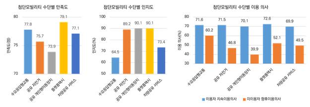 ▲첨단모빌리티 서비스별 만족도 및 이용의사 설문결과. (사진제공=국토교통부)