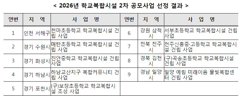 ▲2026년 학교복합시설 2차 공모사업 선정 결과. (사진제공=교육부)