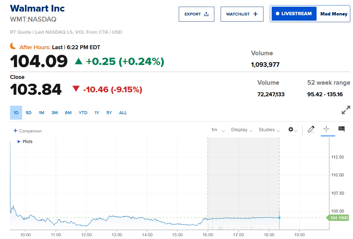 ▲월마트 주가 추이. 출처 CNBC