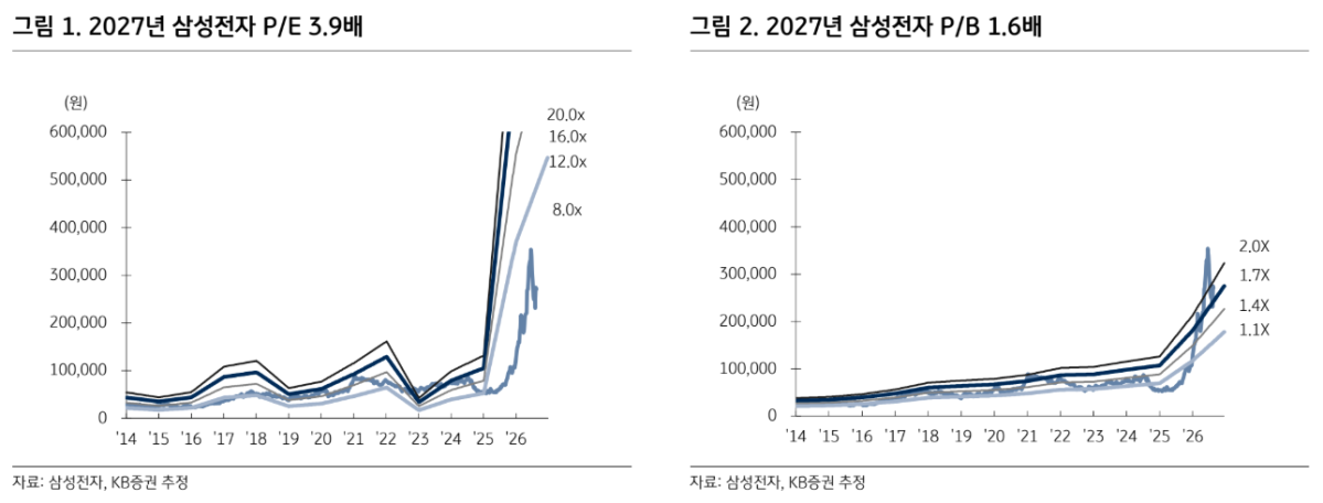 ▲2027년 삼성전자 주가수익비율(PER) 및 주가순자산비율(PBR) 추정. (출처=KB증권)