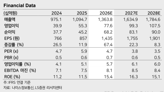 ▲나이스정보통신 실적 추이 및 전망. (출처=LS증권)