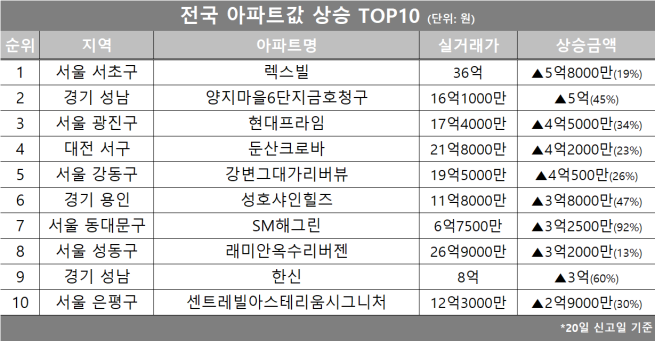 (자료제공=호갱노노)