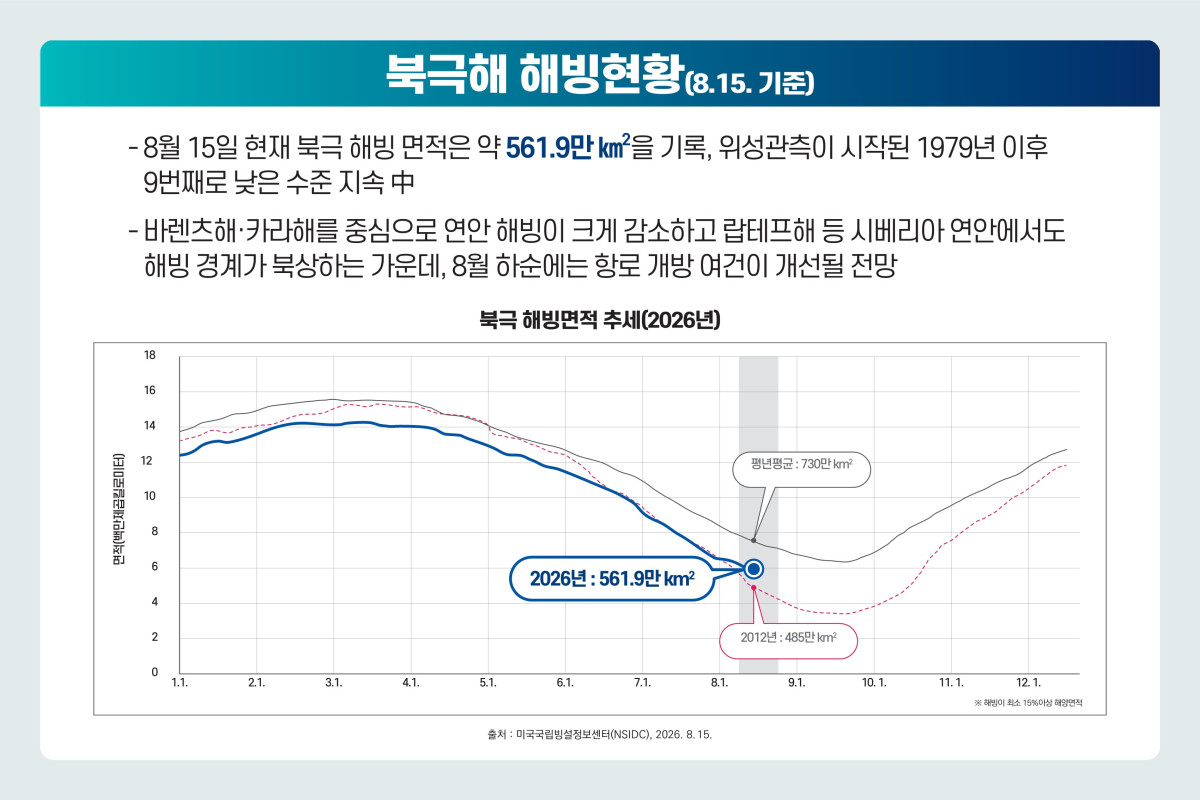 ▲북극해 해빙 현황 (해양수산부)