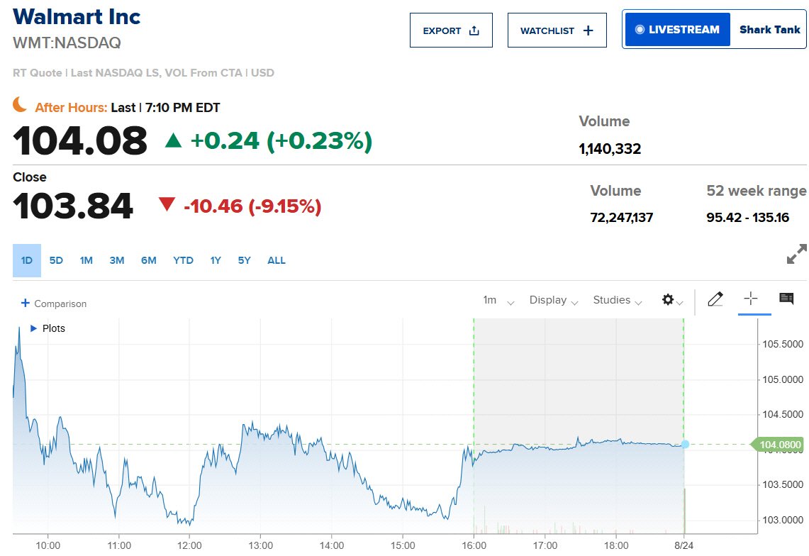 ▲월마트 주가 추이. 출처 CNBC