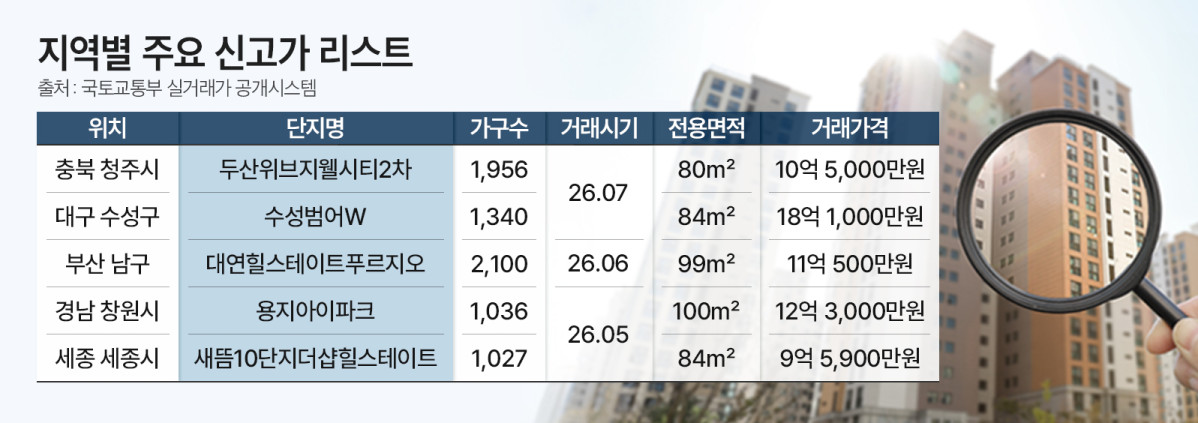 ▲지역별 주요 신고가 리스트 (자료=국토교통부 실거래가 공개시스템)