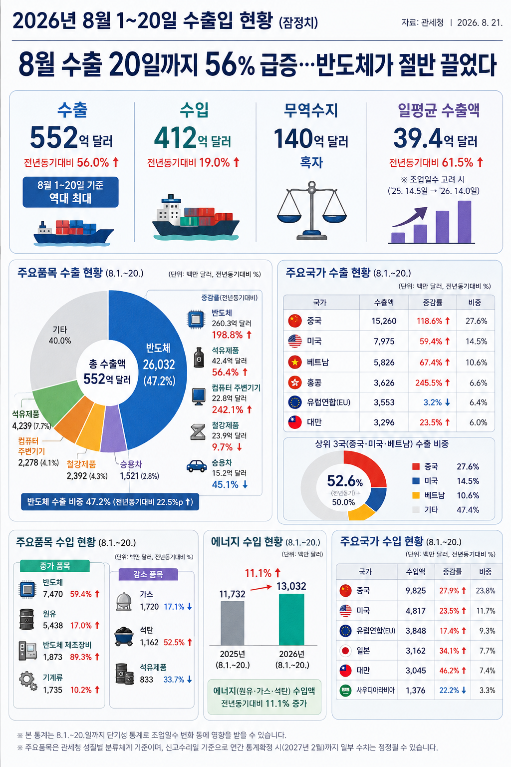 ▲8월 1~20일 수출입 현황 잠정치 (관세청)