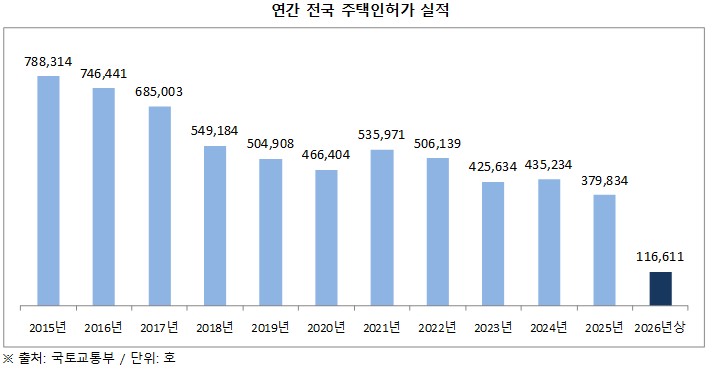 ▲연간 전국 주택 인허가 실적 (사진제공=리얼투데이)