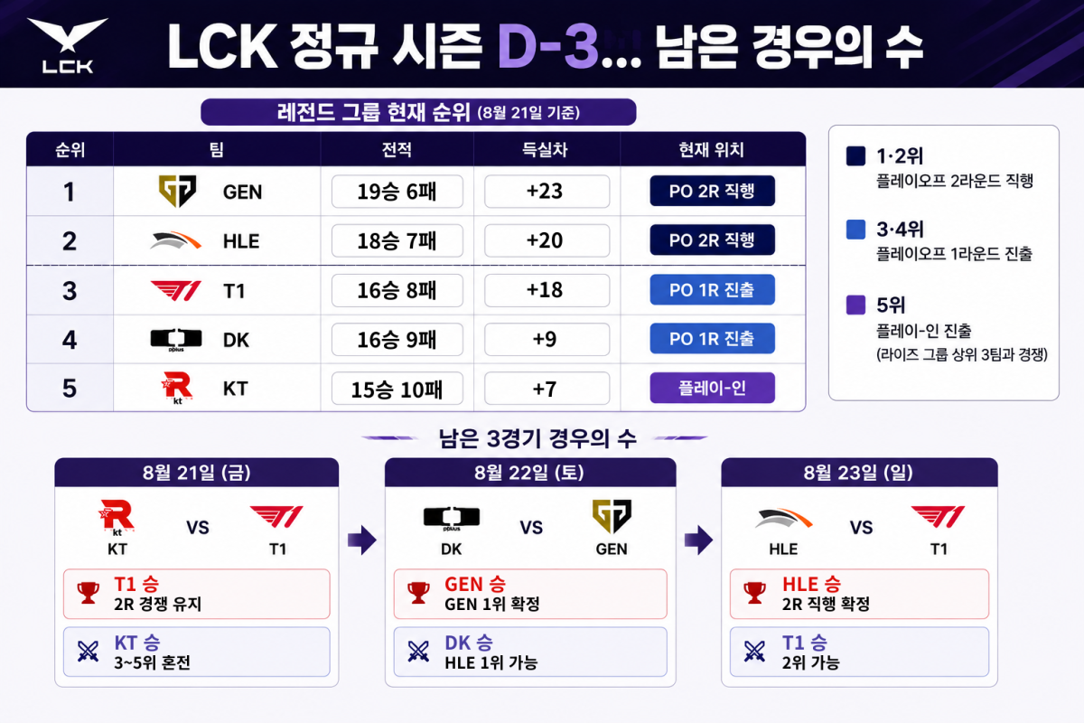 ▲LCK 정규 시즌 D-3…남은 경우의 수. (출처=챗GPT AI 기반 편집 이미지)