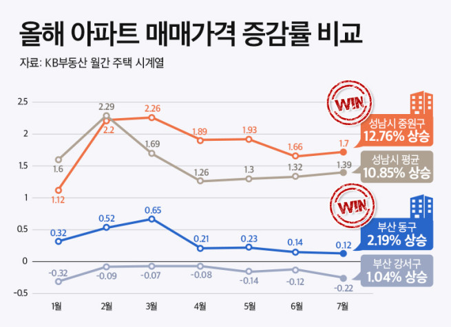 ▲올해 아파트 매매가격 증감률 비교. (사진제공=더피알)
