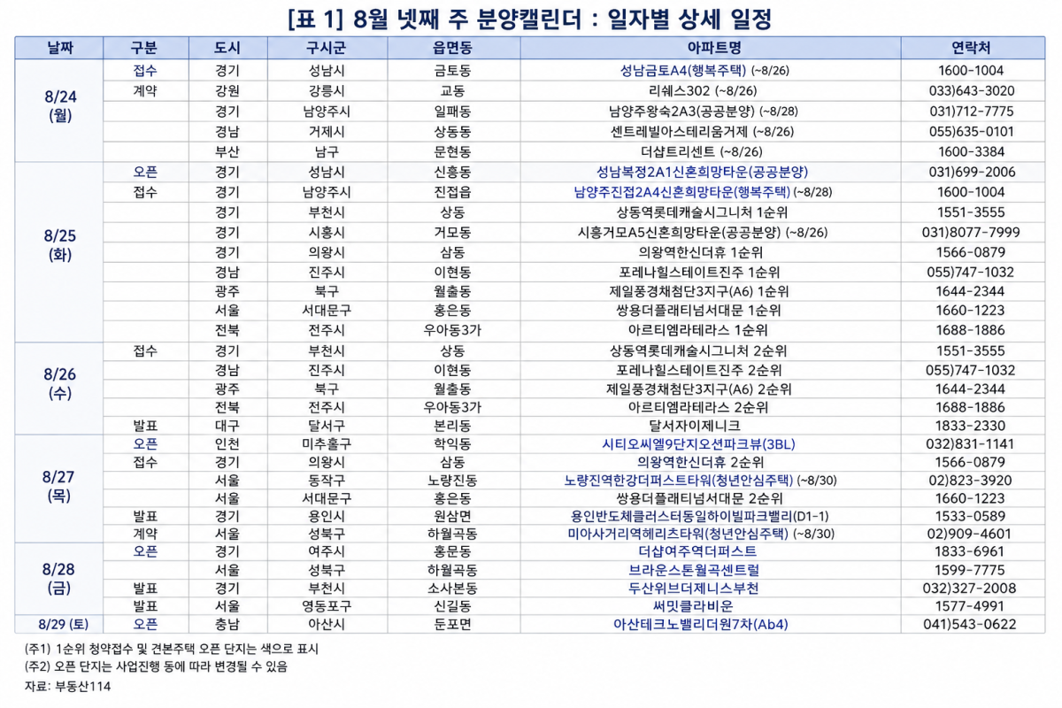 ▲부동산114가 제공한 8월 넷째 주 분양캘린더 (사진=AI 생성)