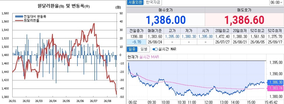 ▲원달러 환율 흐름. 왼쪽은 오후 3시30분 종가기준 일별 추이, 오른쪽은 오후 3시45분 현재 추이 (체크)