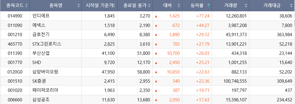 ▲이번 주(18~21일) 코스피 시장 주가 상승률 상위 1~10위 종목. (출처=한국거래소)