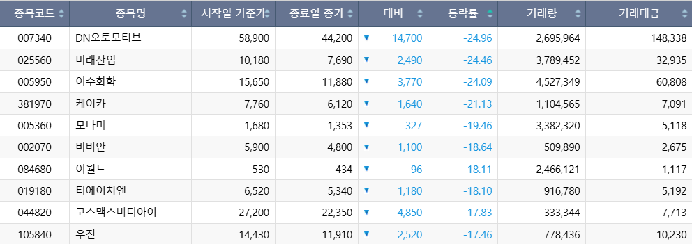 ▲이번 주(18~21일) 코스피 시장 주가 하락률 상위 1~10위 종목. (출처=한국거래소)