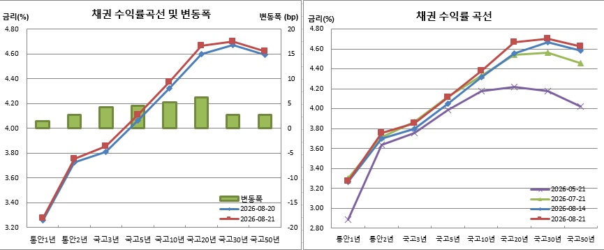 (금융투자협회)
