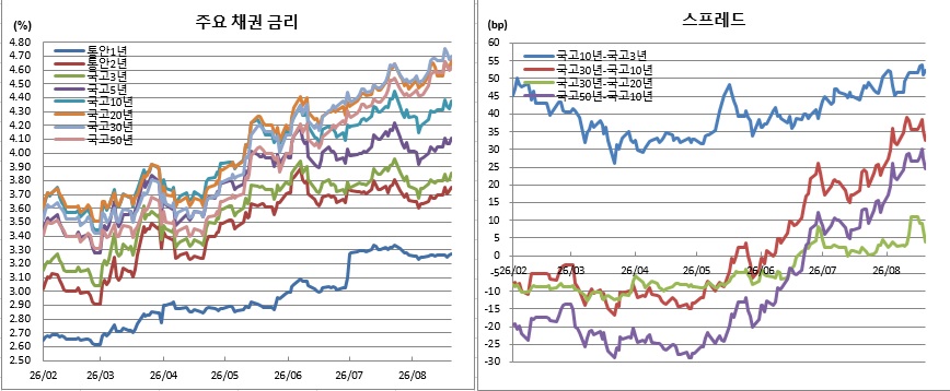 (금융투자협회)