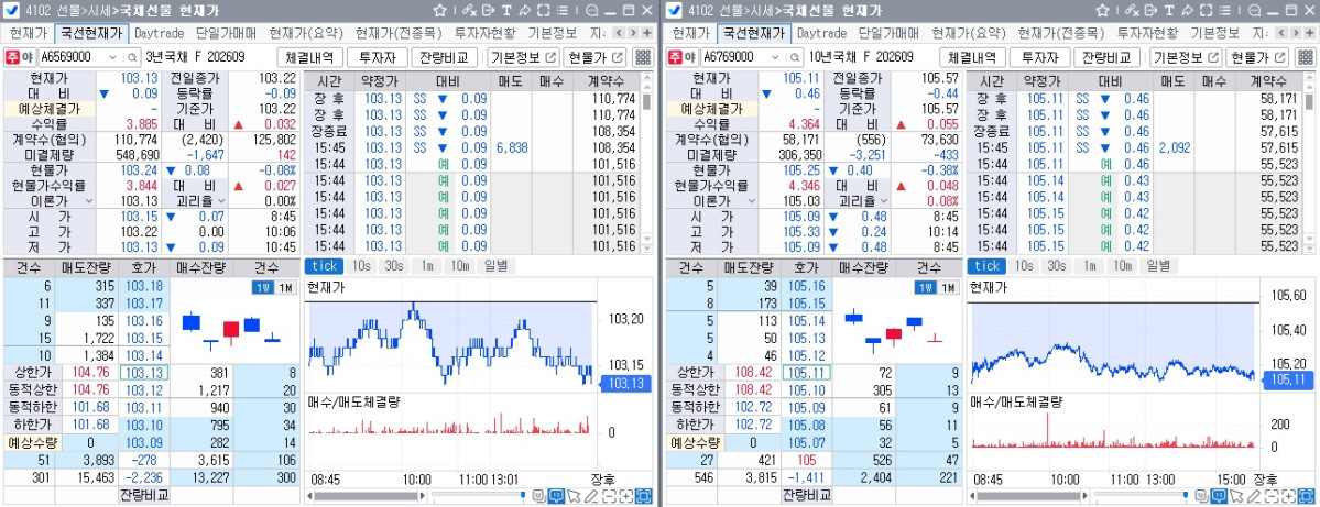 ▲21일 국채선물 장중 흐름. 왼쪽은 3년 선물, 오른쪽은 10년 선물 (체크)