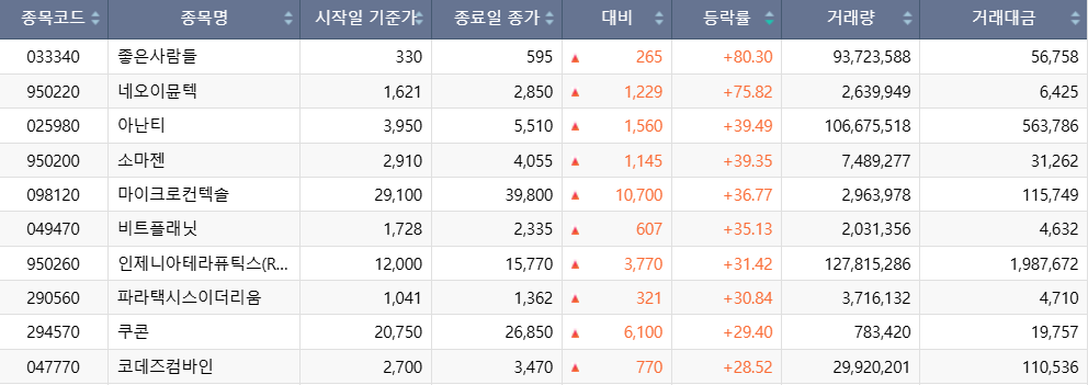 ▲이번 주(18~21일) 코스닥 시장 주가 상승률 상위 1~10위 종목. (출처=한국거래소)