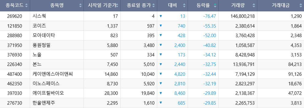 ▲이번 주(18~21일) 코스닥 시장 주가 하락률 상위 1~10위 종목. (출처=한국거래소)