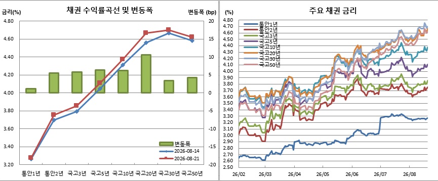 (금융투자협회)