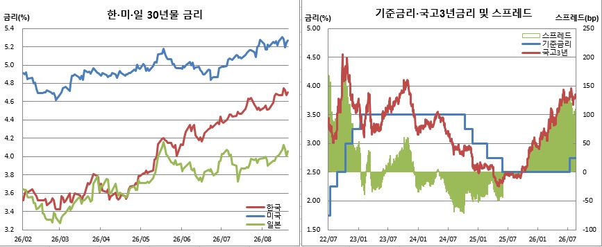 (한국은행, 금융투자협회, 체크)