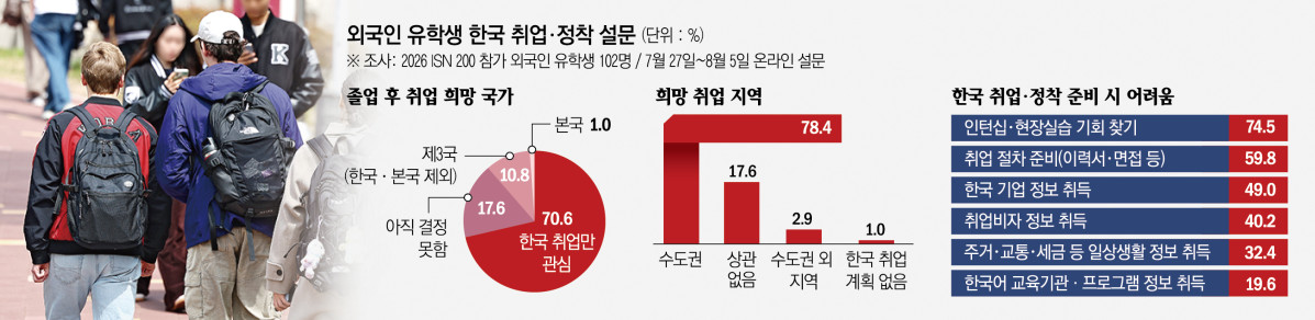 ▲외국인 유학생 한국 취업정착 설문