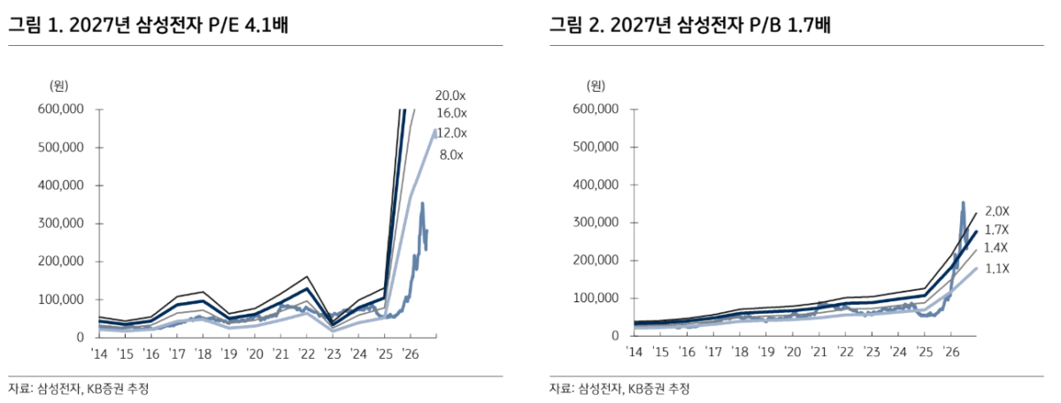 ▲삼성전자 2027년 주가수익비율(P/E) 및 주가순자산비율(P/B) (출처=KB증권)