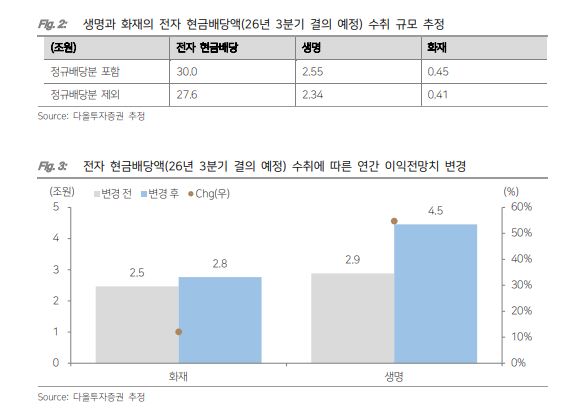 ▲삼성생명, 삼성화재 전자 현금배당액 수취 규모 추정 등. (출처=다올투자증권)