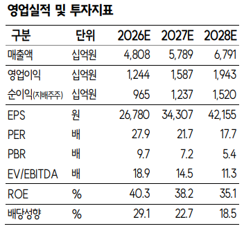▲HD현대일렉트릭 영업실적 및 투자지표. (출처=SK증권)
