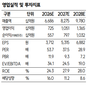 ▲LS ELECTRIC 영업실적 및 투자지표. (출처=SK증권)