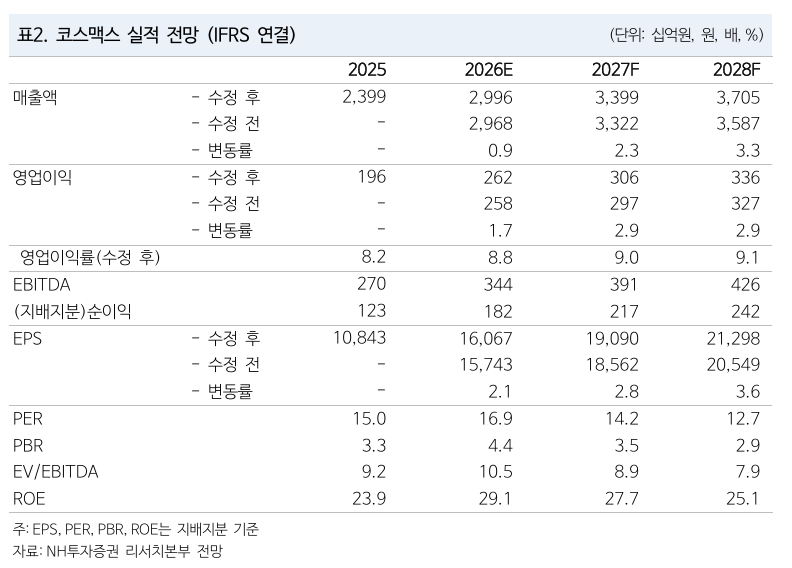 ▲코스맥스 실적 전망. (출처=NH투자증권)