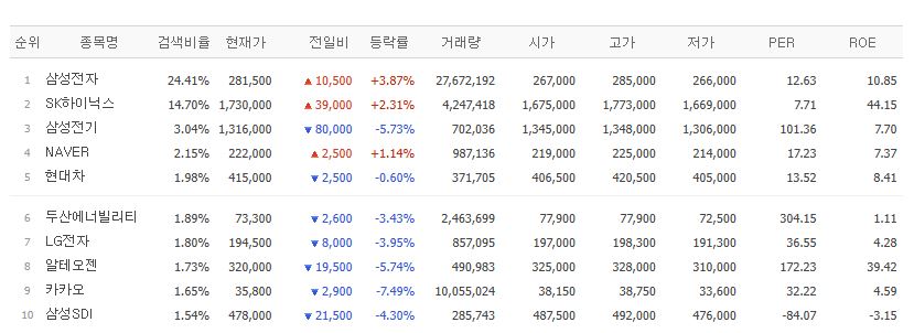 ▲24일 검색 상위종목. (출처=네이버페이증권)