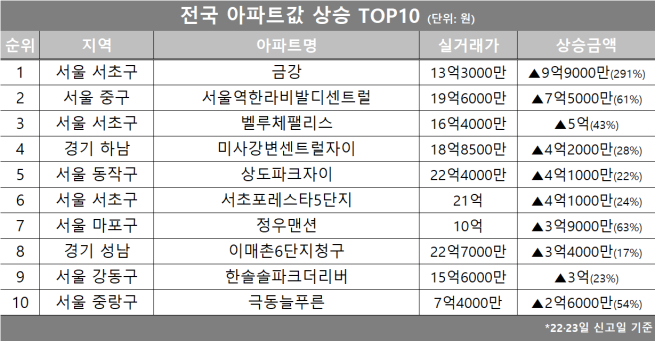 (자료제공=호갱노노)