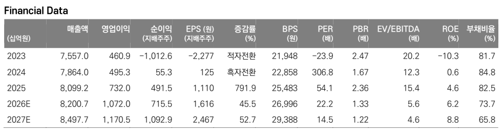 ▲카카오 실적 추이 및 전망. (출처=메리츠증권)