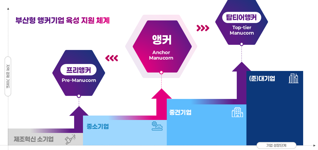 ▲부산형 앵커기업 육성지원체계도 (사진제공=부산시)