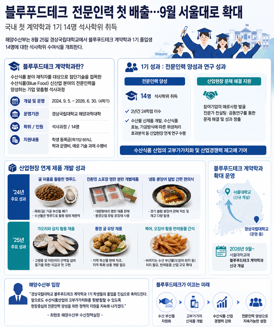 ▲블루푸드테크 전문인력 첫 배출 관련 인포그래픽 (해양수산부)