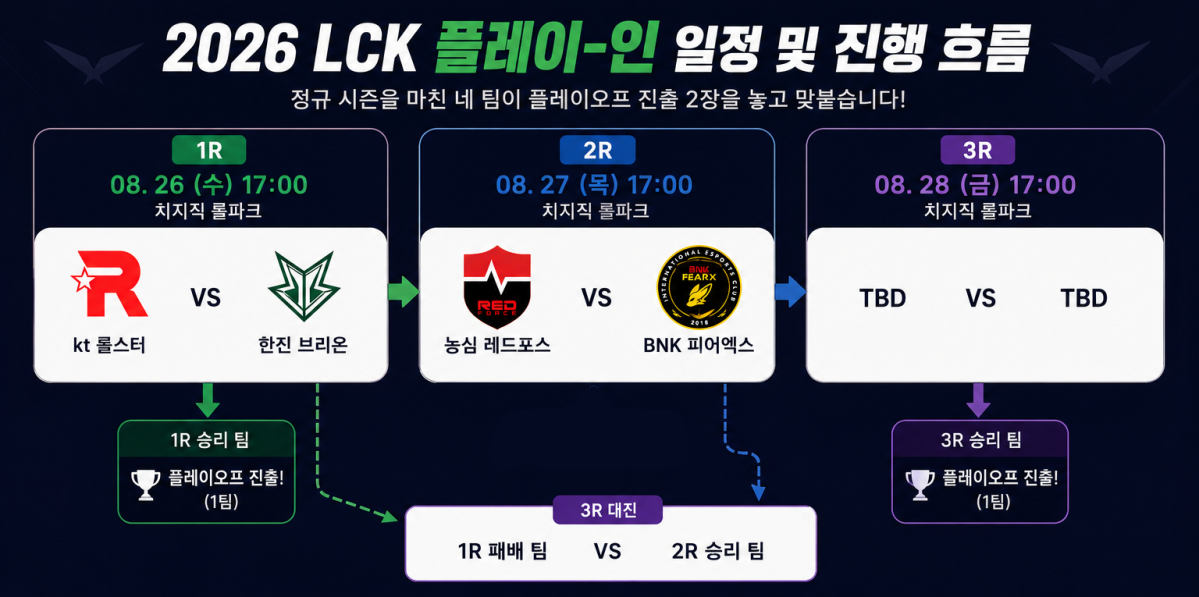 ▲2026 LCK 플레이-인 일정 및 진행 흐름. (챗GPT AI 기반 편집 이미지)