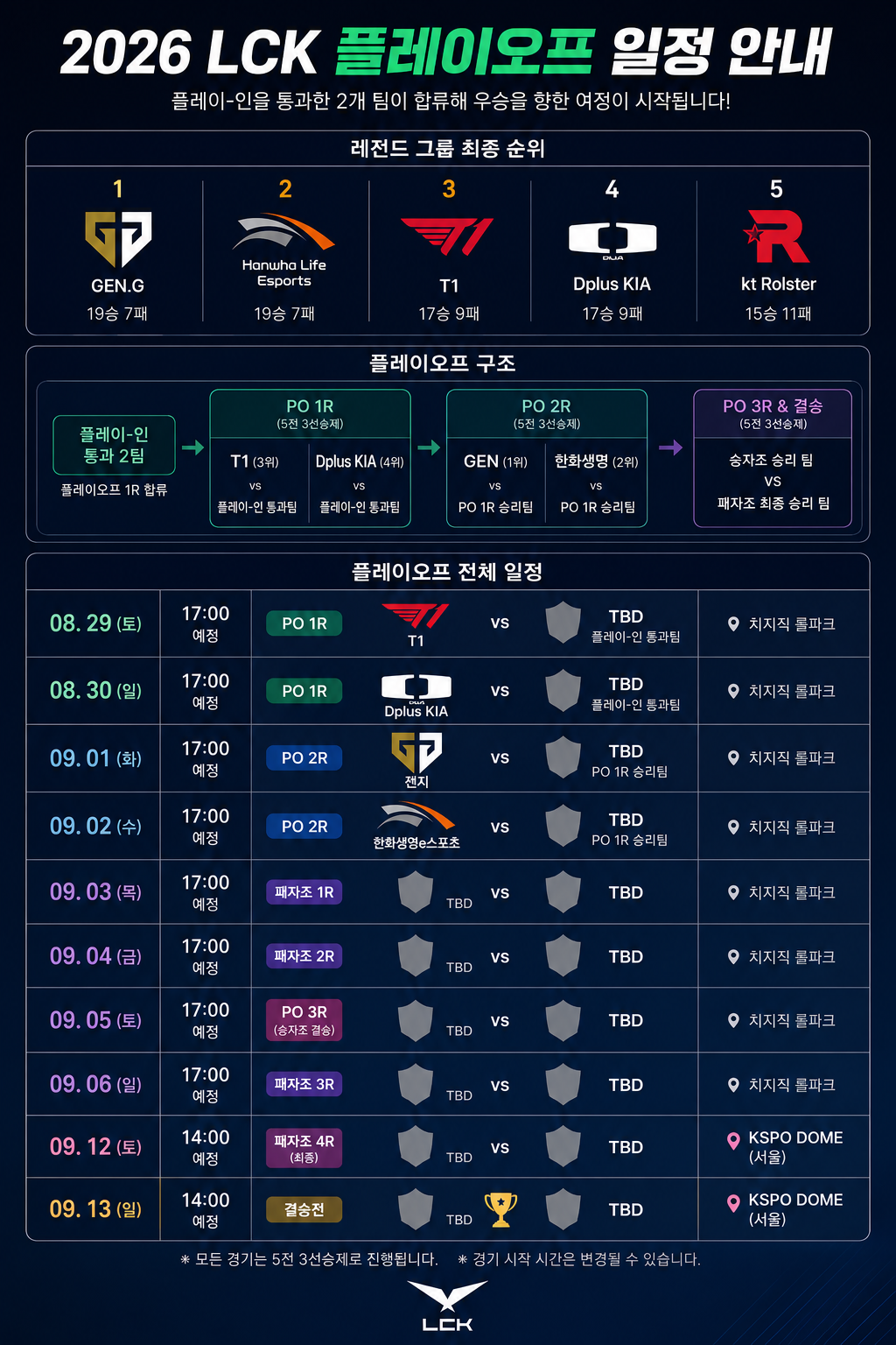 ▲2026 LCK 플레이오프 일정 안내. (챗GPT AI 기반 편집 이미지)