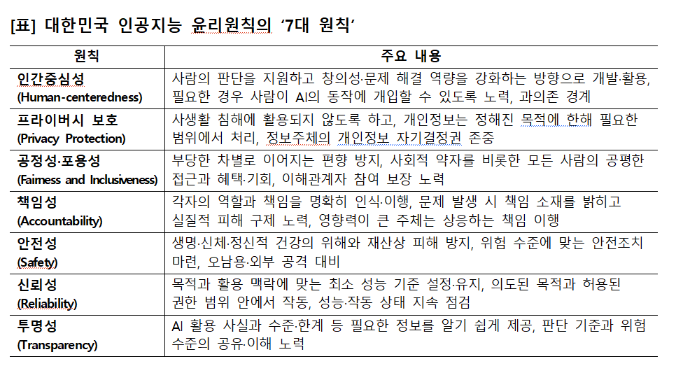 ▲AI 윤리원칙. (사진제공=과학기술정보통신부)