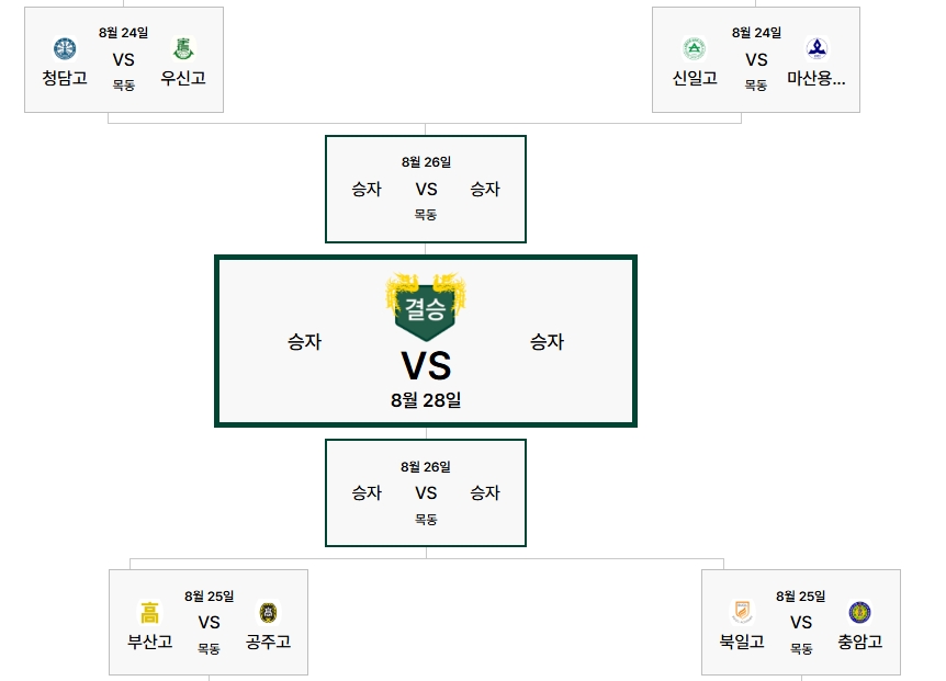 ▲제54회 봉황대기 전국고교야구대회 대진표. (출처=제54회 봉황대기 전국고교야구대회 홈페이지 캡처)