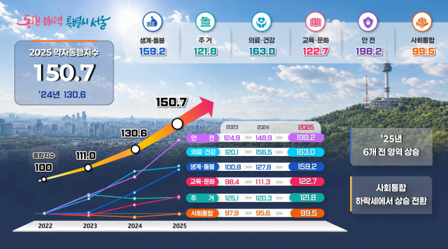 ▲2025년 서울시 약자동행지수 총괄표. (자료제공=서울시)