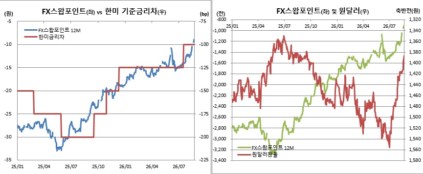 ▲21일까지 종가 기준 (체크, 한국은행, 연준, 이투데이 정리)