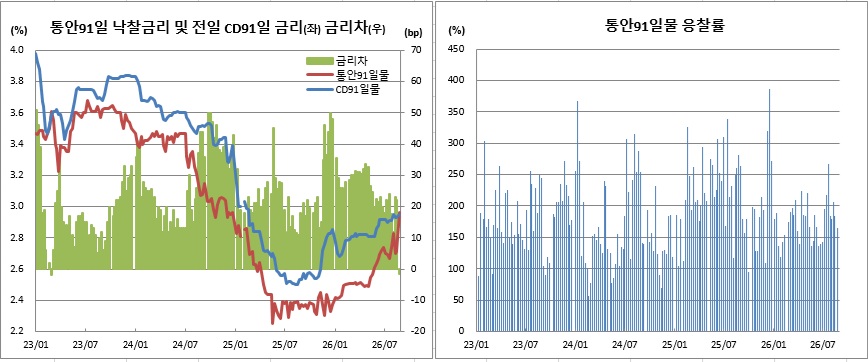 (한국은행, 금융투자협회)