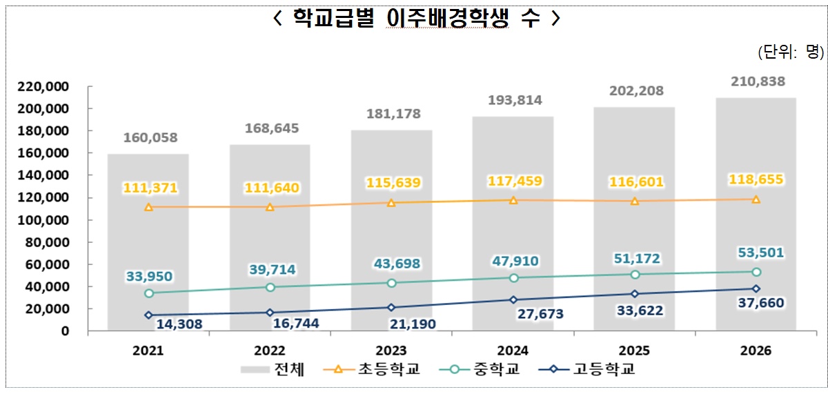 ▲학교급별 이주배경학생 수 (교육부)