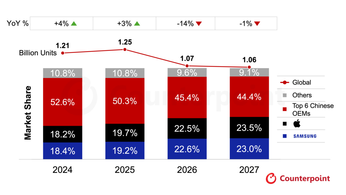▲2024~2027년 글로벌 스마트폰 브랜드별 점유율 전망 (출처=카운터포인트리서)