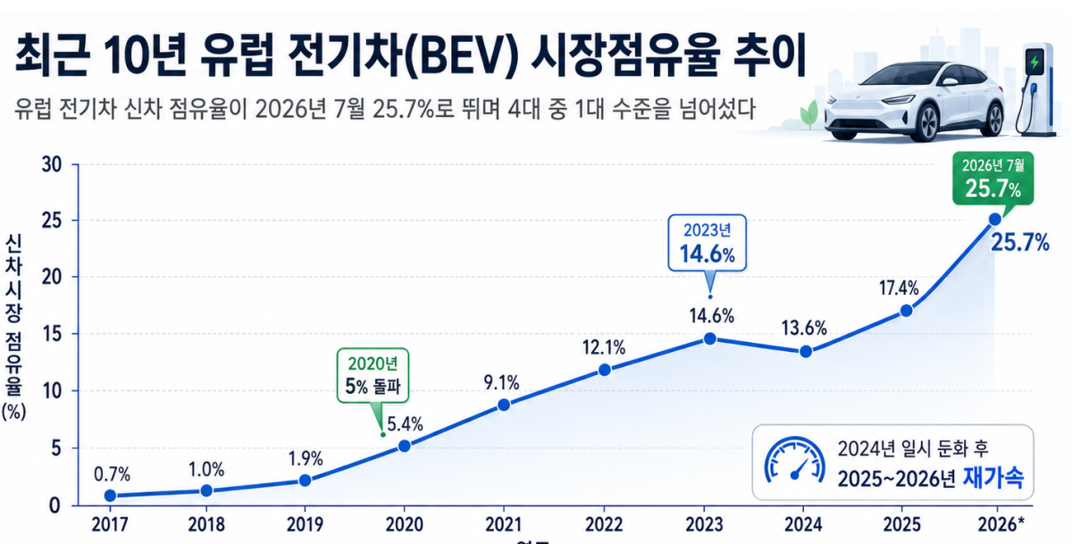 ▲*2026년은 7월 기준. (자료=E-모빌리티 유럽 / 그래픽=AI 기반 편집 이미지)